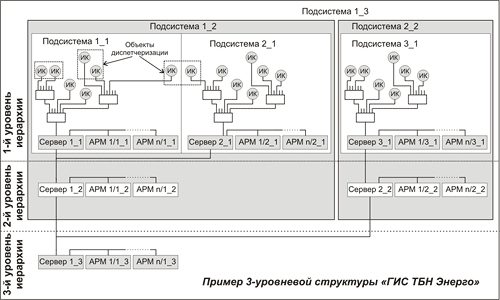 Пример 3-уровневой структуры «ГИС ТБН Энерго»